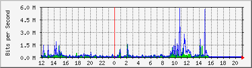 b204-9200_gi1_0_11 Traffic Graph