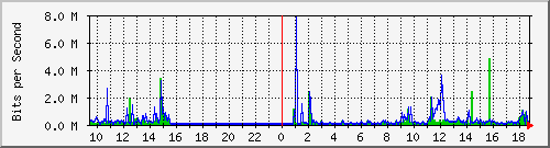b204-9200_gi1_0_13 Traffic Graph