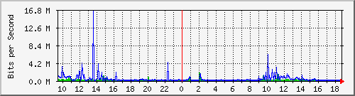 b204-9200_gi1_0_15 Traffic Graph
