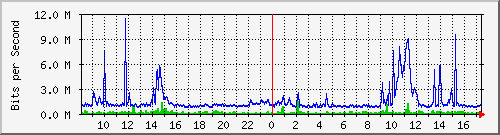 b204-9200_gi1_0_16 Traffic Graph
