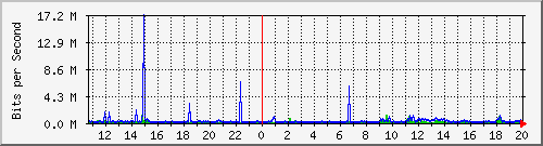 b204-9200_gi1_0_17 Traffic Graph