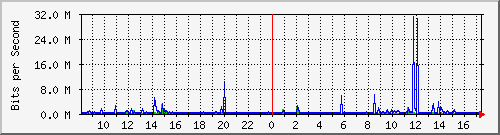 b204-9200_gi1_0_19 Traffic Graph