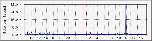 b204-9200_gi1_0_2 Traffic Graph