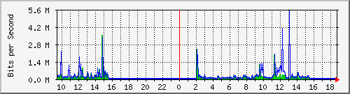 b204-9200_gi1_0_21 Traffic Graph