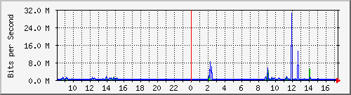 b204-9200_gi1_0_23 Traffic Graph