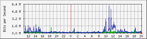 b204-9200_gi1_0_25 Traffic Graph