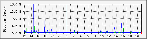 b204-9200_gi1_0_27 Traffic Graph