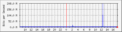 b204-9200_gi1_0_29 Traffic Graph