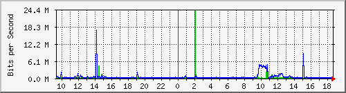 b204-9200_gi1_0_3 Traffic Graph
