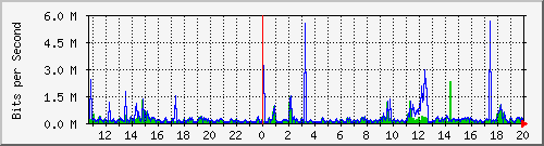 b204-9200_gi1_0_31 Traffic Graph