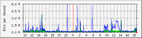 b204-9200_gi1_0_33 Traffic Graph