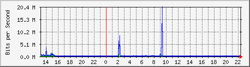 b204-9200_gi1_0_35 Traffic Graph