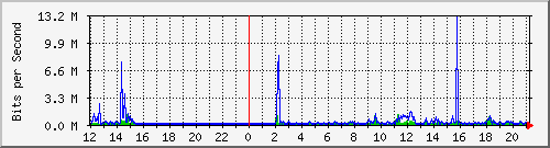 b204-9200_gi1_0_37 Traffic Graph