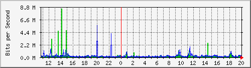 b204-9200_gi1_0_39 Traffic Graph