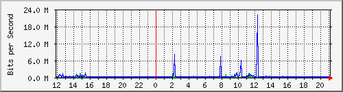 b204-9200_gi1_0_5 Traffic Graph