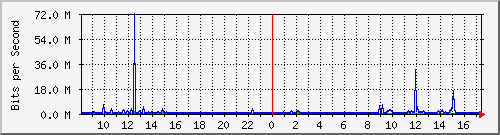 b204-9200_gi1_0_7 Traffic Graph