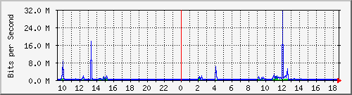 b204-9200_gi1_0_9 Traffic Graph