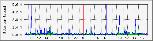 b204-9200_te1_0_41 Traffic Graph