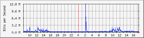 b204-9200_te1_0_43 Traffic Graph