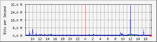 b204-9200_te1_0_45 Traffic Graph
