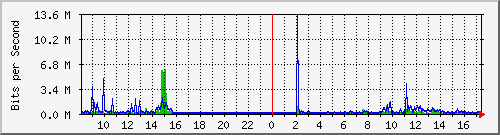 b204-9200_te1_0_47 Traffic Graph