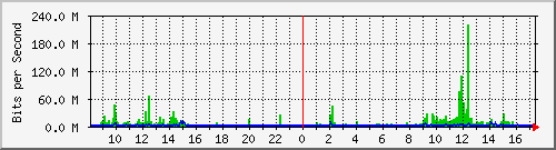 b204-9200_te1_0_48 Traffic Graph