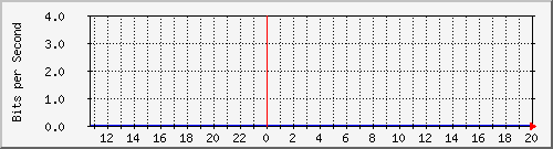 b204-9200_te1_1_1 Traffic Graph