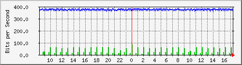 b204-9200_te2_0_44 Traffic Graph