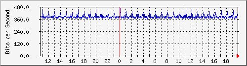 b204-9200_te2_0_46 Traffic Graph