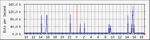 b204-9200_vl434 Traffic Graph