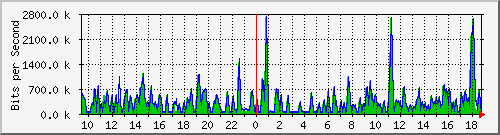busa-9300_gigabitethernet2_0_10 Traffic Graph