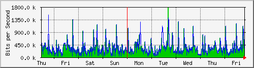 week