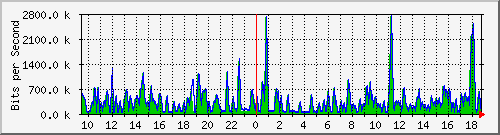 busa-9300_gigabitethernet2_0_11 Traffic Graph