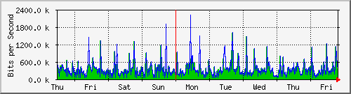 week
