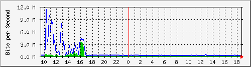 busa-9300_gigabitethernet2_0_12 Traffic Graph