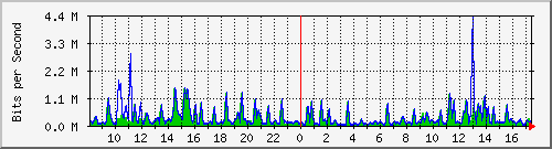 busa-9300_gigabitethernet2_0_13 Traffic Graph