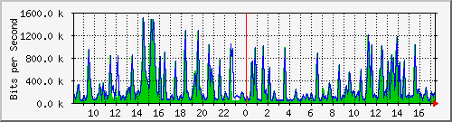 busa-9300_gigabitethernet2_0_15 Traffic Graph