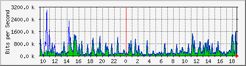 busa-9300_gigabitethernet2_0_17 Traffic Graph