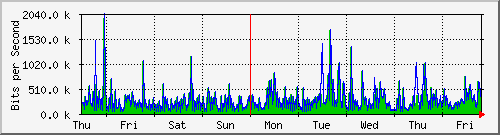 week
