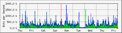 week