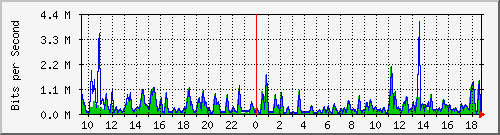 busa-9300_gigabitethernet2_0_2 Traffic Graph