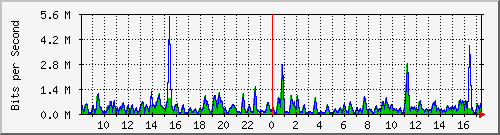 busa-9300_gigabitethernet2_0_21 Traffic Graph