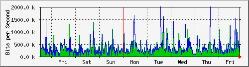 week