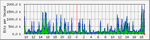 busa-9300_gigabitethernet2_0_23 Traffic Graph