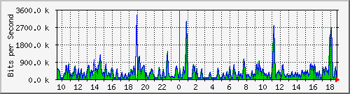 busa-9300_gigabitethernet2_0_25 Traffic Graph