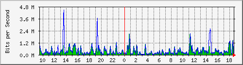 busa-9300_gigabitethernet2_0_27 Traffic Graph