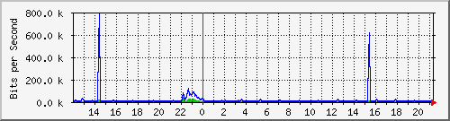 busa-9300_gigabitethernet2_0_29 Traffic Graph