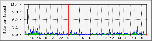busa-9300_gigabitethernet2_0_3 Traffic Graph