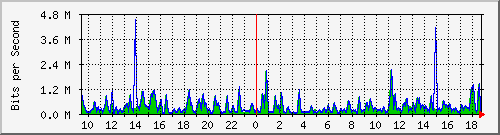 busa-9300_gigabitethernet2_0_31 Traffic Graph