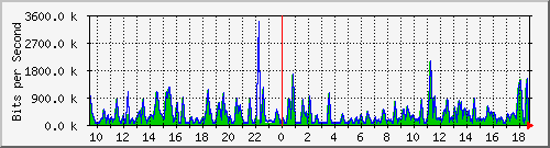 busa-9300_gigabitethernet2_0_32 Traffic Graph